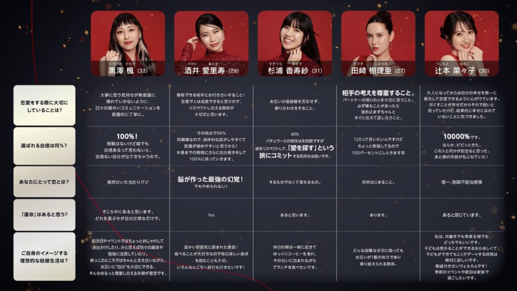 バチェラー6参加者の恋愛についての質問